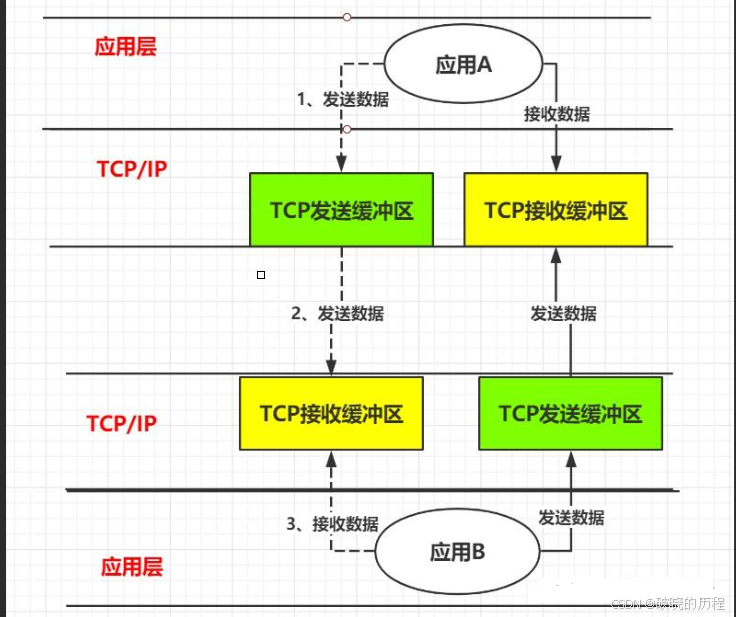 TCP协议全双工的特点.png